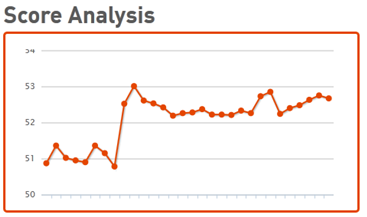 Dramatic Increase in Mike Ellsworth's Klout Score
